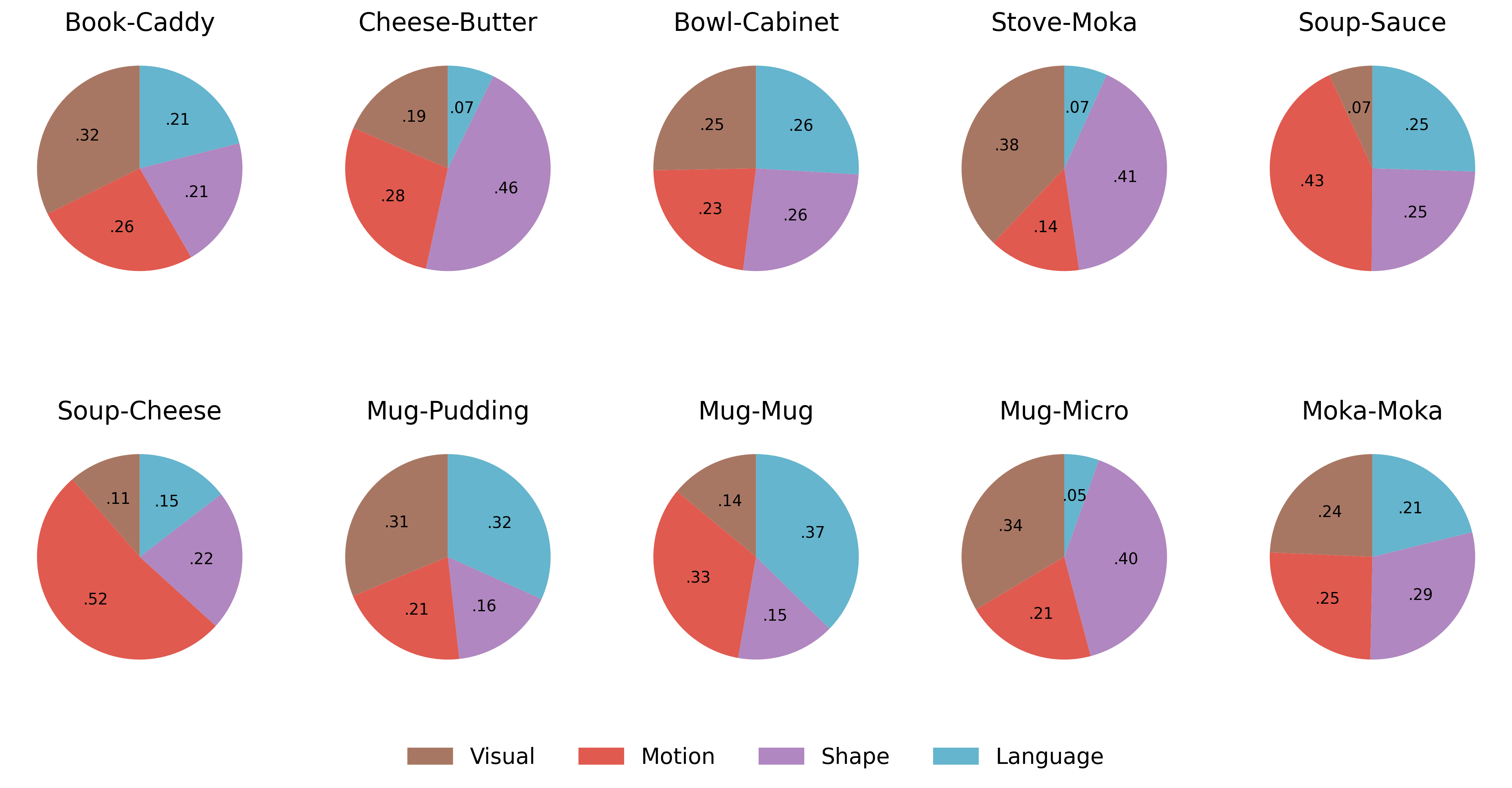 Modality Weights Pie Chart