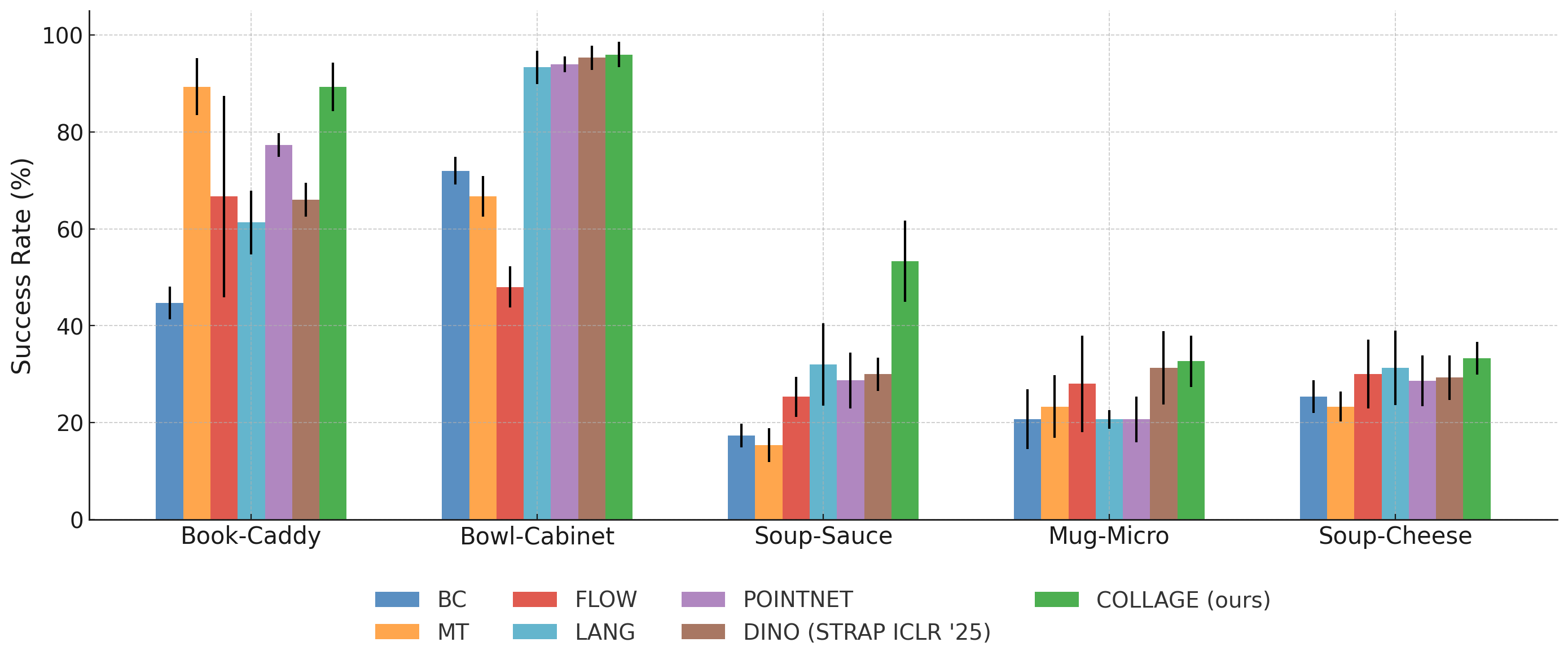 Simulated experiment results