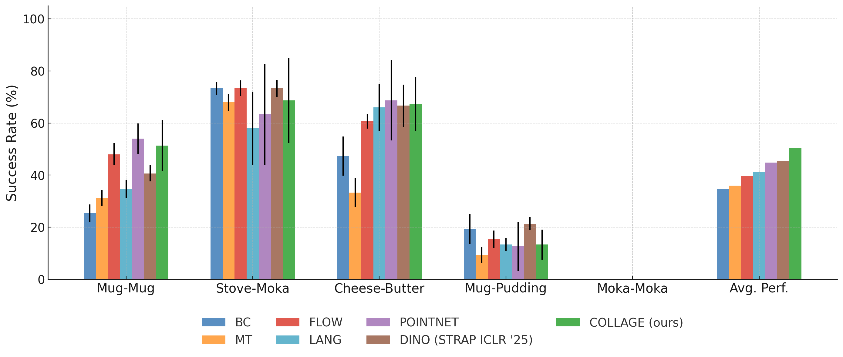 Simulated experiment results