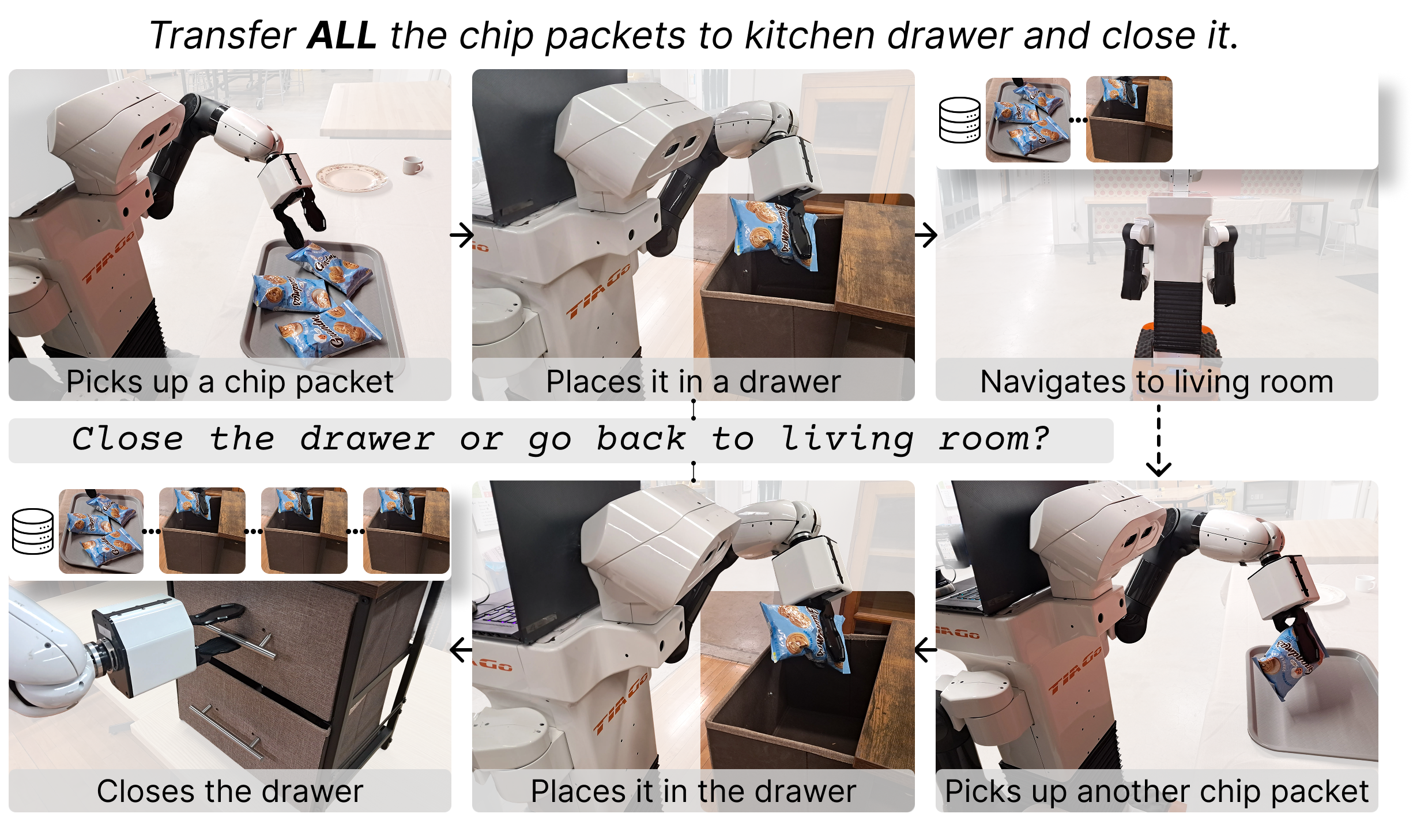 Overview of the long-horizon robot control problem: the robot must retrieve task-relevant information from a long history of past observations