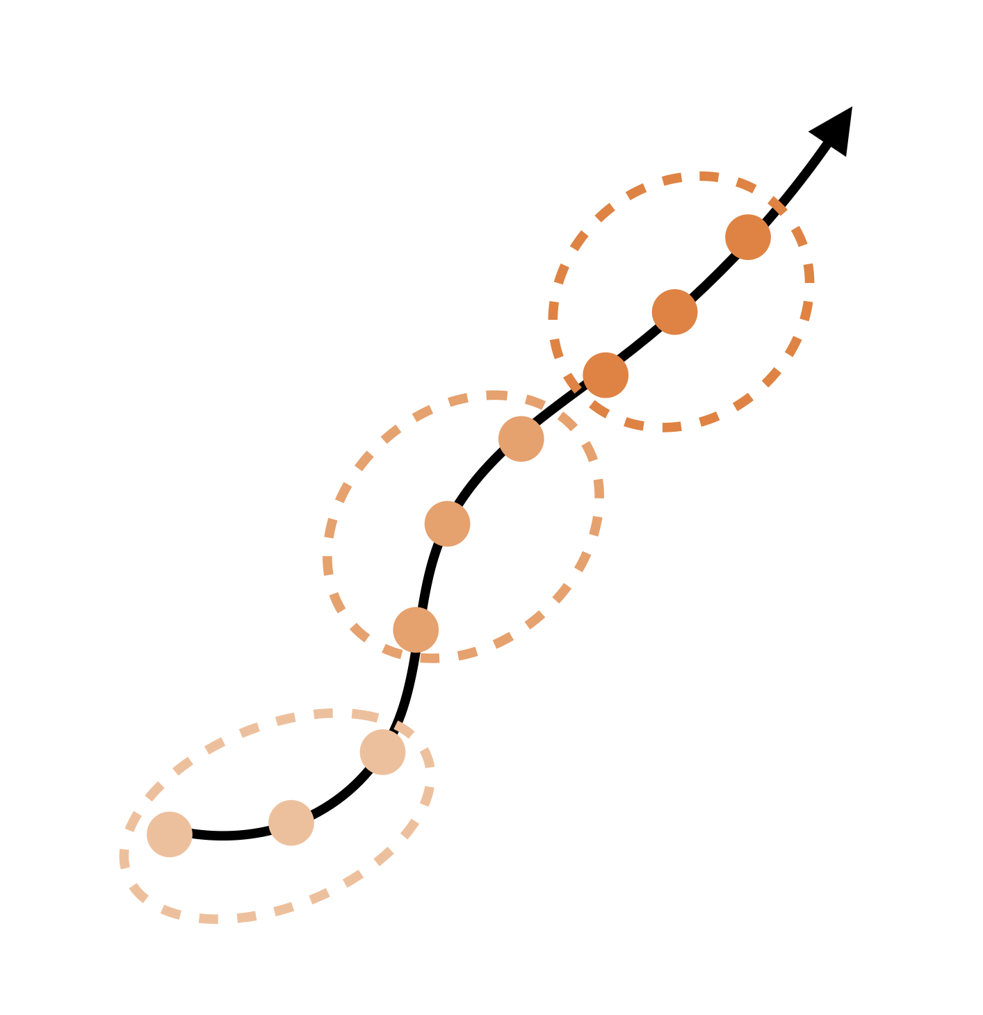 clustering